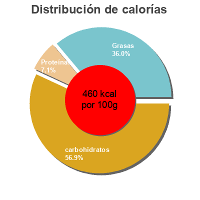 Distribución de calorías por grasa, proteína y carbohidratos para el producto Céréales Muesli avec chocolat noir eliges 500 gramos