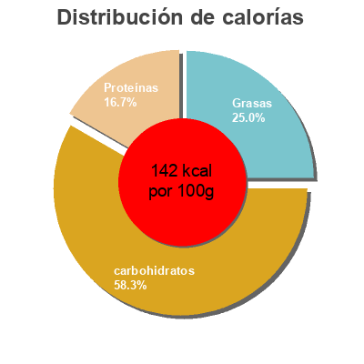 Distribución de calorías por grasa, proteína y carbohidratos para el producto Palmitos enteros Eliges 