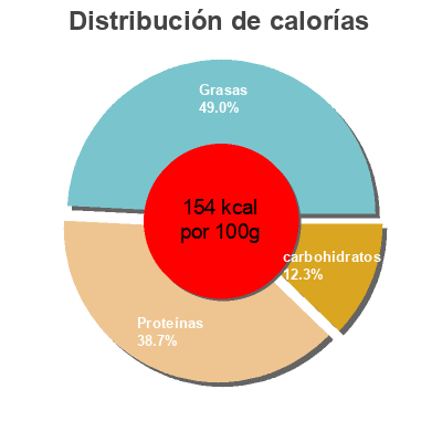 Distribución de calorías por grasa, proteína y carbohidratos para el producto Mejillón de las Rías gallegas Eliges 