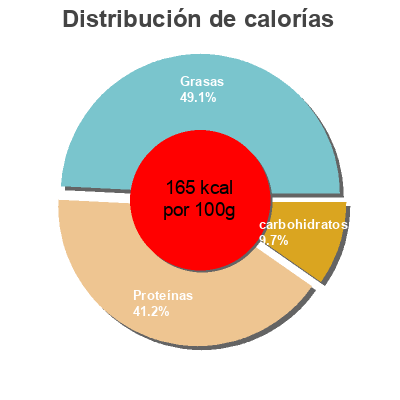 Distribución de calorías por grasa, proteína y carbohidratos para el producto Mejillón Eliges 111 g
