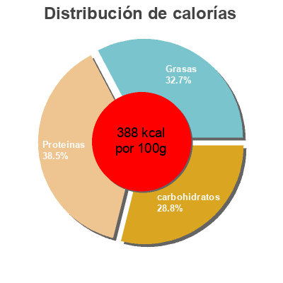 Distribución de calorías por grasa, proteína y carbohidratos para el producto Biscotes muy bajos en sal Eliges 