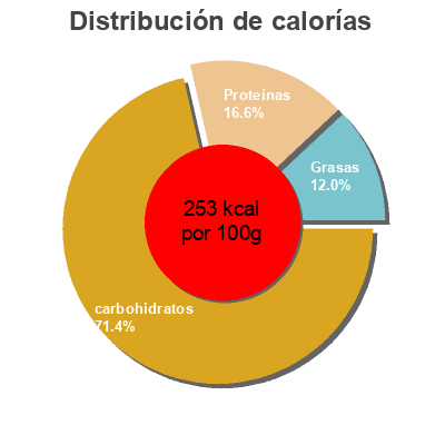 Distribución de calorías por grasa, proteína y carbohidratos para el producto Pan de molde integral Eliges 