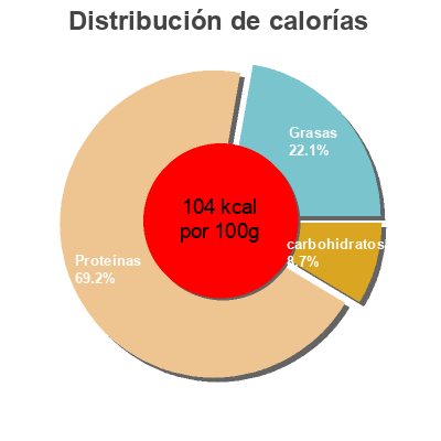 Distribución de calorías por grasa, proteína y carbohidratos para el producto Jamon cocido extra Eliges 