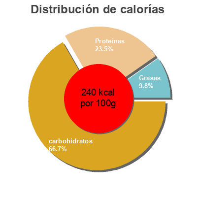 Distribución de calorías por grasa, proteína y carbohidratos para el producto menestra de verduras Eliges 