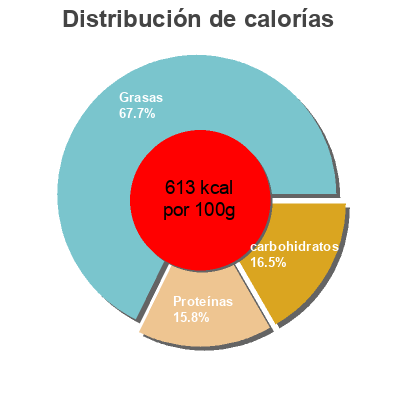 Distribución de calorías por grasa, proteína y carbohidratos para el producto Almendra al natural Ifa Eliges Eliges 200 g