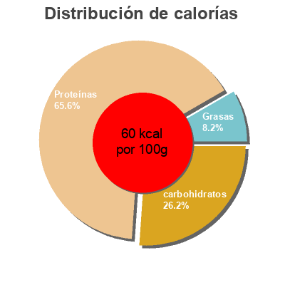 Distribución de calorías por grasa, proteína y carbohidratos para el producto Queso Fresco 0 % Eliges 