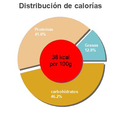 Distribución de calorías por grasa, proteína y carbohidratos para el producto Yogur desnatado natural Eliges 