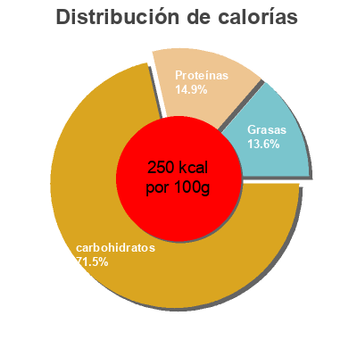 Distribución de calorías por grasa, proteína y carbohidratos para el producto Pan de molde integral Eliges 