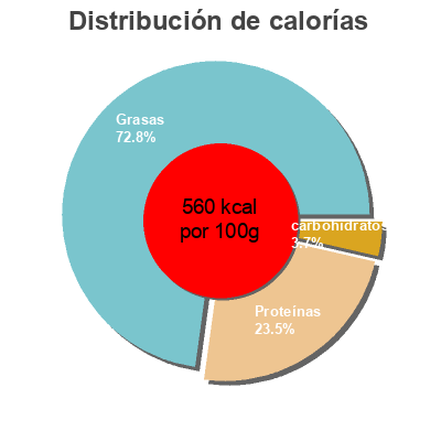 Distribución de calorías por grasa, proteína y carbohidratos para el producto Pipas de calabaza sin piel crudas eliges 
