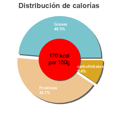 Distribución de calorías por grasa, proteína y carbohidratos para el producto Mejillones en escabeche Spar 115 g