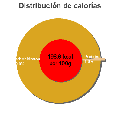 Distribución de calorías por grasa, proteína y carbohidratos para el producto Mermelada de ciruela Spar 350 g