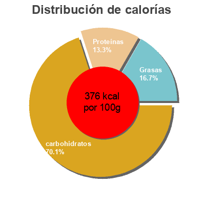 Distribución de calorías por grasa, proteína y carbohidratos para el producto Copos de Avena Spar 500 g