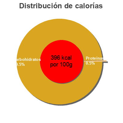 Distribución de calorías por grasa, proteína y carbohidratos para el producto Caramelos eucalipto Spar 