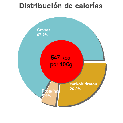 Distribución de calorías por grasa, proteína y carbohidratos para el producto Chocolate negro con pepitas de cacao 72% Cacao Spar 100 g