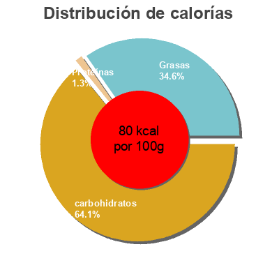Distribución de calorías por grasa, proteína y carbohidratos para el producto Canela molida Spar 35 g