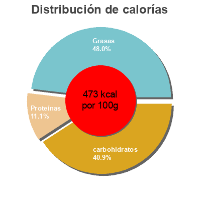 Distribución de calorías por grasa, proteína y carbohidratos para el producto Turron Yema Tostada Spar 250 g