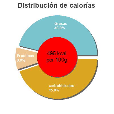 Distribución de calorías por grasa, proteína y carbohidratos para el producto Barritas de pan con queso Spar 