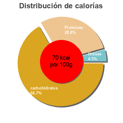 Distribución de calorías por grasa, proteína y carbohidratos para el producto Yughi spar Spar 125 g