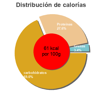 Distribución de calorías por grasa, proteína y carbohidratos para el producto Yogur desnatado con piña (trozos) Spar 500 g