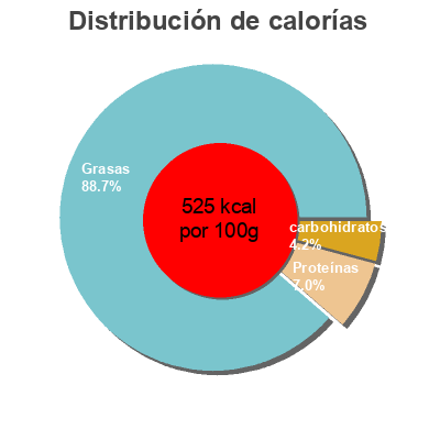 Distribución de calorías por grasa, proteína y carbohidratos para el producto Cheese sticks SPAR 
