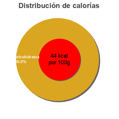 Distribución de calorías por grasa, proteína y carbohidratos para el producto Jus de Pomme à base de concentré  Dia 1 L