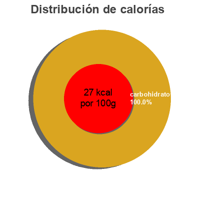 Distribución de calorías por grasa, proteína y carbohidratos para el producto Tónica Dia 1200 ml (6 x 200 ml)