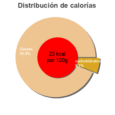 Distribución de calorías por grasa, proteína y carbohidratos para el producto Aiderez Dia 