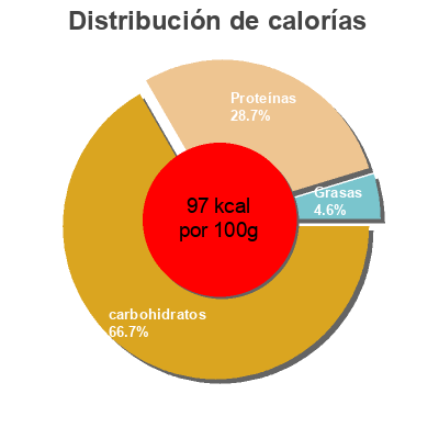 Distribución de calorías por grasa, proteína y carbohidratos para el producto Guisantes Dia 1 Kg