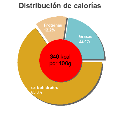 Distribución de calorías por grasa, proteína y carbohidratos para el producto Muesli BIO Dia 500 g