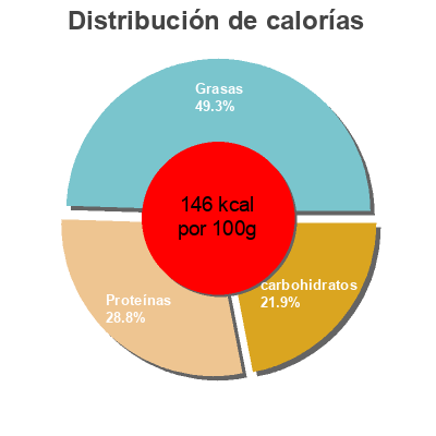Distribución de calorías por grasa, proteína y carbohidratos para el producto Callos con garbanzos Dia 380 g