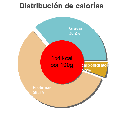 Distribución de calorías por grasa, proteína y carbohidratos para el producto Truite fumée au bois de hêtre tranchée Dia 150 g