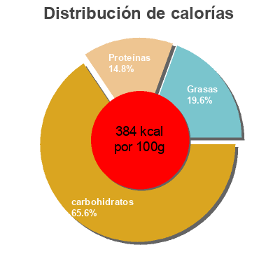 Distribución de calorías por grasa, proteína y carbohidratos para el producto Tortellini Cuatro Quesos Dia 250 g