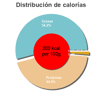 Distribución de calorías por grasa, proteína y carbohidratos para el producto Saumon atlantique élevé en écosse 4-6 tranches Dia 150 g