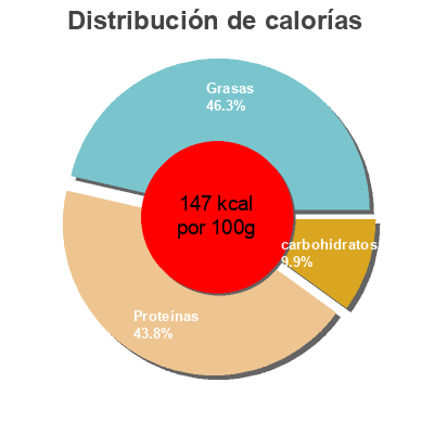 Distribución de calorías por grasa, proteína y carbohidratos para el producto Mejillones en escabeche Dia 2 latas