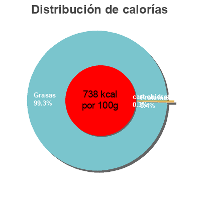 Distribución de calorías por grasa, proteína y carbohidratos para el producto Beurre Extra-Fin Doux (82 % MG) Dia 250 g