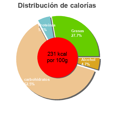 Distribución de calorías por grasa, proteína y carbohidratos para el producto Tiramisu (x 2) Dia 160 g (2 x 80 g)