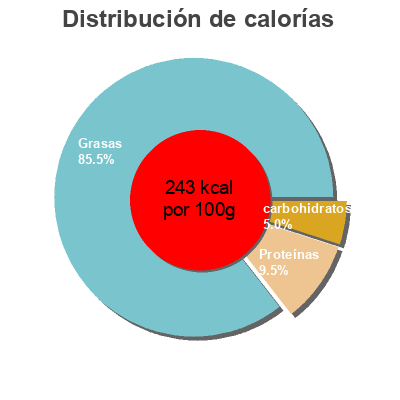 Distribución de calorías por grasa, proteína y carbohidratos para el producto Mousse nueces Dia 