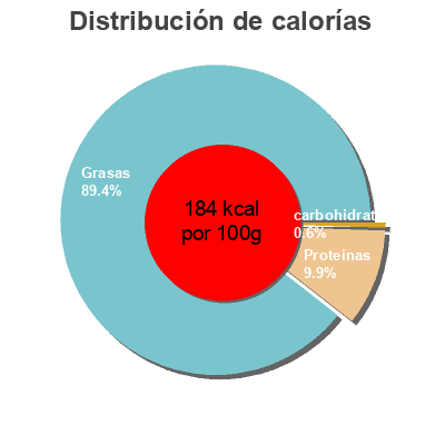 Distribución de calorías por grasa, proteína y carbohidratos para el producto Mejillones en escabeche picante dia 