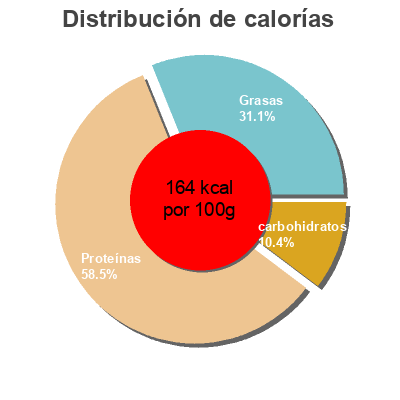 Distribución de calorías por grasa, proteína y carbohidratos para el producto Sardinas en salsa de tomate  