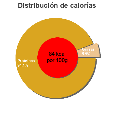 Distribución de calorías por grasa, proteína y carbohidratos para el producto Atún claro natural Dia 3 / 6 unidades