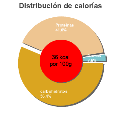 Distribución de calorías por grasa, proteína y carbohidratos para el producto Yaourt Nature (0 % MG) 8 pots Dia 1 kg [2 x (4 x 125 g)]