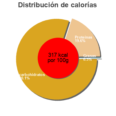 Distribución de calorías por grasa, proteína y carbohidratos para el producto Adoçante Dia 36 g, 650 u.
