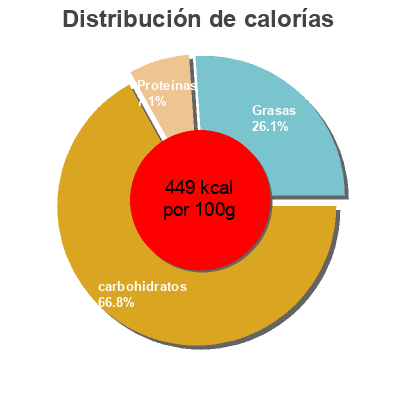 Distribución de calorías por grasa, proteína y carbohidratos para el producto Petit Beurre Bio Dia 167g (20 biscuits)