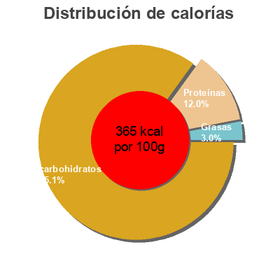 Distribución de calorías por grasa, proteína y carbohidratos para el producto Pain Azyme à la farine de Froment Dia 200 g