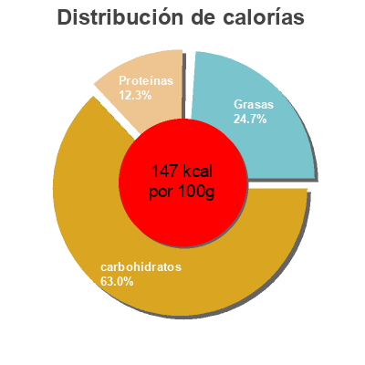 Distribución de calorías por grasa, proteína y carbohidratos para el producto Volantinas parmesana  