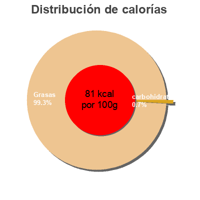 Distribución de calorías por grasa, proteína y carbohidratos para el producto Fideos chinos de pollo Dia 85g