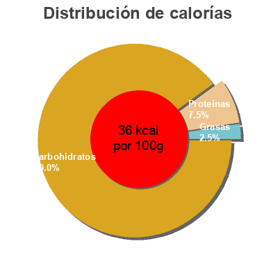 Distribución de calorías por grasa, proteína y carbohidratos para el producto Pur jus d'orange Bio Dia 1 L