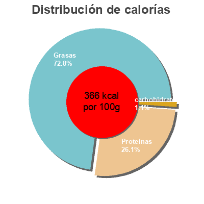 Distribución de calorías por grasa, proteína y carbohidratos para el producto Cantal Jeune AOP (30 % MG) Dia 200 g
