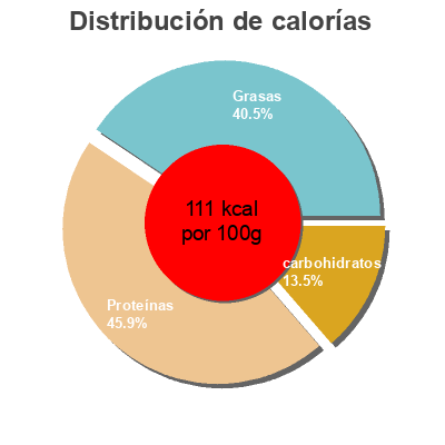 Distribución de calorías por grasa, proteína y carbohidratos para el producto Mejillones en salsa de vieira Dia 