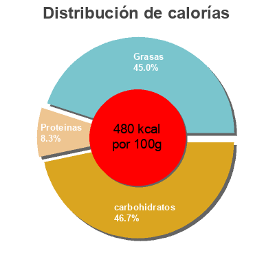 Distribución de calorías por grasa, proteína y carbohidratos para el producto Turrón de yema tostada Dia Dia 200 g